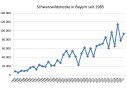 Schwarzwildstrecke in Bayern seit 1985 bis 2021
