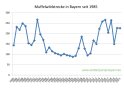 Muffelwildstrecke in Bayern seit 1985 bis 2021