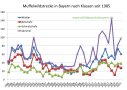 Muffelwildstrecke in Bayern nach Klassen seit 1985 bis 2021