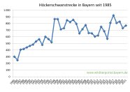 Höckerschwanstrecke in Bayern seit 1985 bis 2021