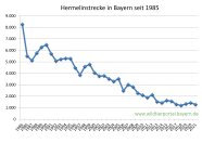 Hermelinstrecke in Bayern seit 1985 bis 2021