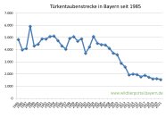 Türkentaubenstrecke in Bayern seit 1985 bis 2021