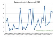 Saatgansstrecke in Bayern seit 1985 bis 2021