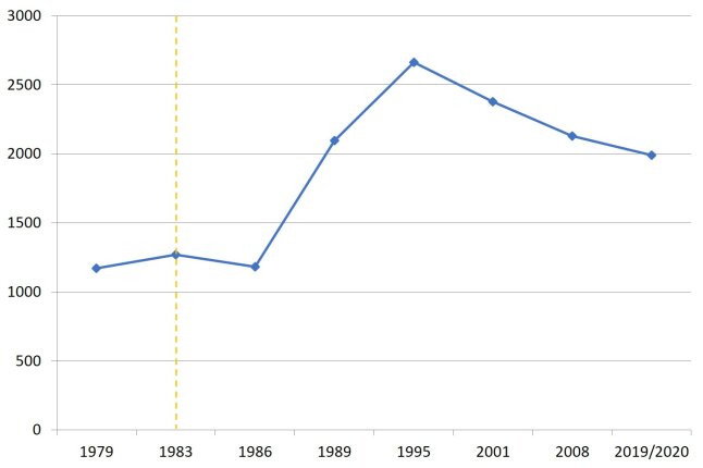 Diagramm über die Entwicklung der Graureiher-Brutpaare in Bayern von 1979 bis 2019/2020